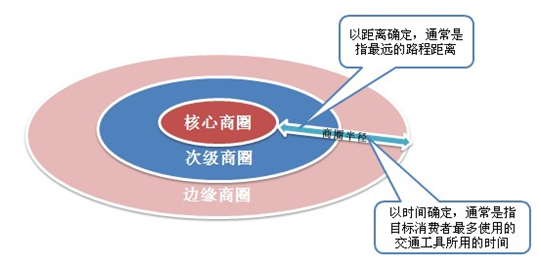 商圈人口调研_如何做好商圈评估 用肯德基的一套落地方法告诉你