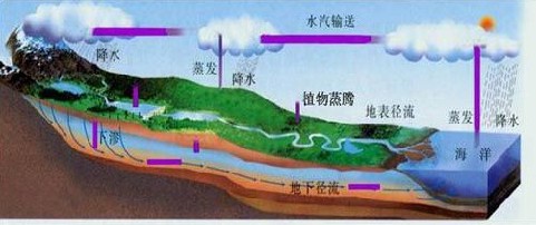 自然界的水循环