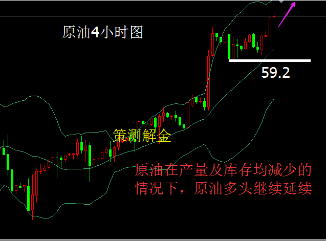 29黄金依托boll中轨多头,原油平顶回调附