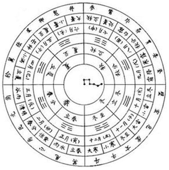 《周易参同契》一书,汇总了24节气,12地支月的周历由四象,八卦而来图