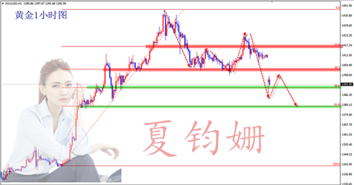 夏钧姗：7.1黄金为何低开那么多？烫手多单如何解套！