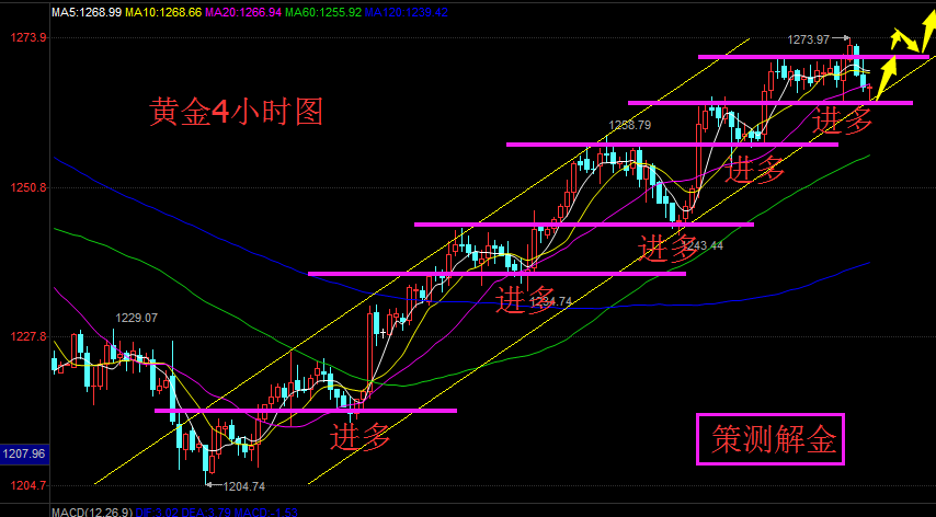 2黄金下方呈三针探底,多单可进场吗?看分析策略