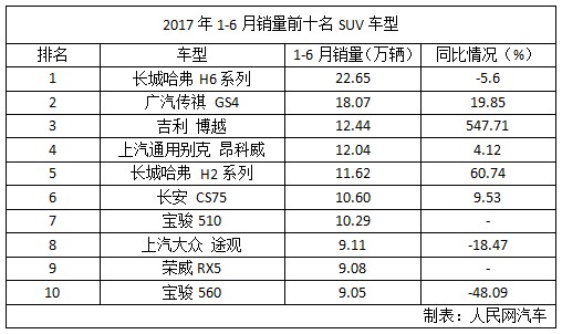 2017上半年中国汽车品牌优势扩大 上汽大众份额失守