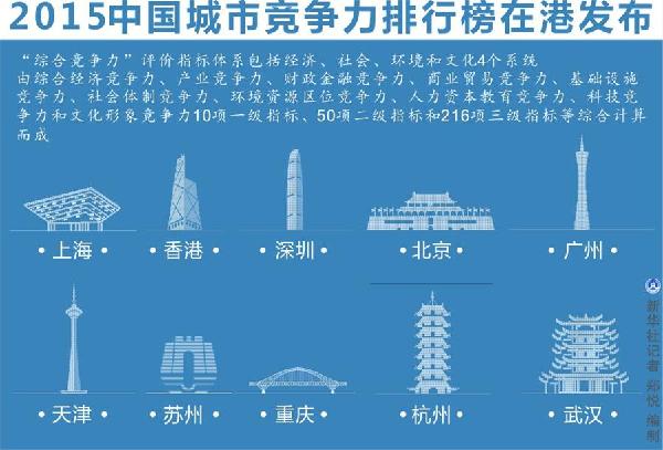 2019年港口竞争力排行_最新 中国城市竞争力排行榜出炉,宁波竟然排在