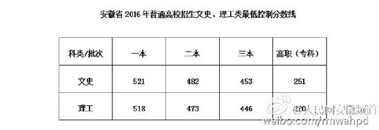 安徽2016年高考分数线:一本文科521分 理科51