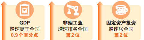 2011年云南各省gdp_前三季度云南省GDP增长7.6%