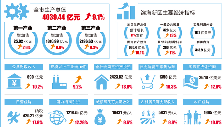 天津:一季度全市生产总值9.1%说明了什么?-