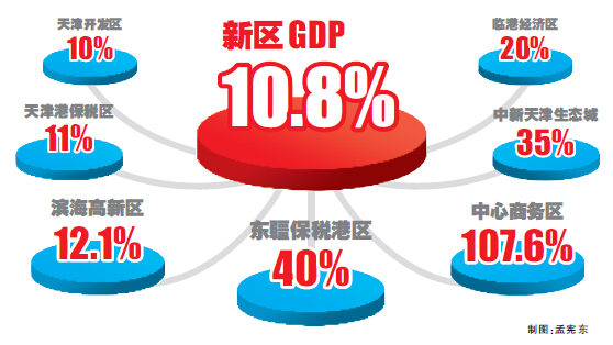 天津人均gdp2012_天津滨海新区今年GDP预计增幅10%