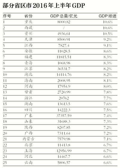 2010安徽各县gdp_2016年各省区市GDP排行出炉：安徽经济增速达10%(2)