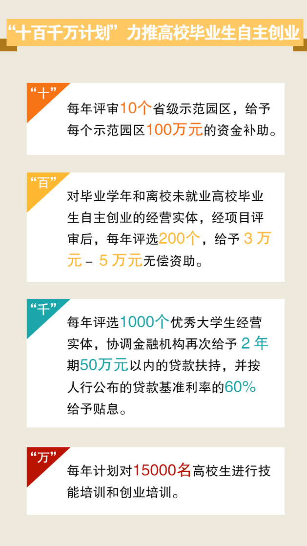 云南高校毕业生就业创业政策解读 开网店补贴