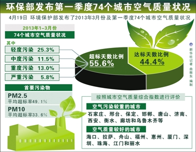 珠三角城市空气质量排名