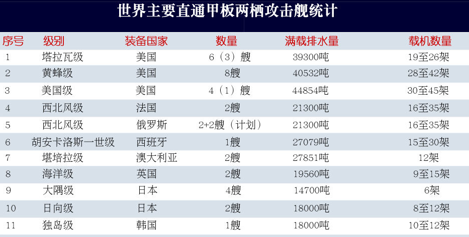 中国两栖攻击舰吨位远超日本航母