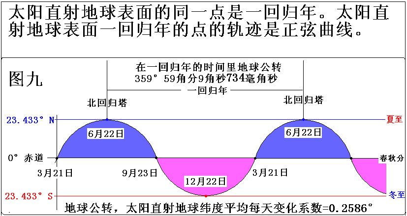 标题:做岁差研究必须搞明白的名词术语