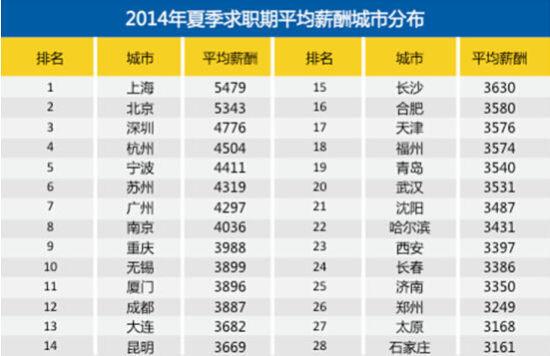 2014年夏季平均薪酬排行榜:大连排13沈阳第2