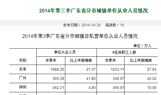 前三季广州单位从业人员人均工资为6367元 深