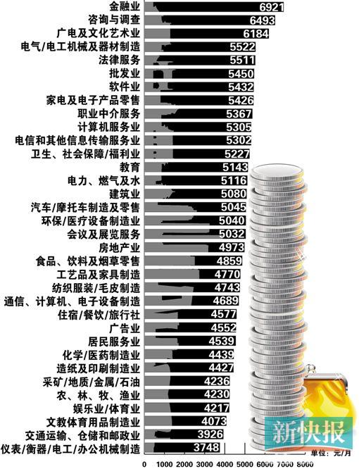 你的月薪有多少?广州平均月薪6830元 深圳72