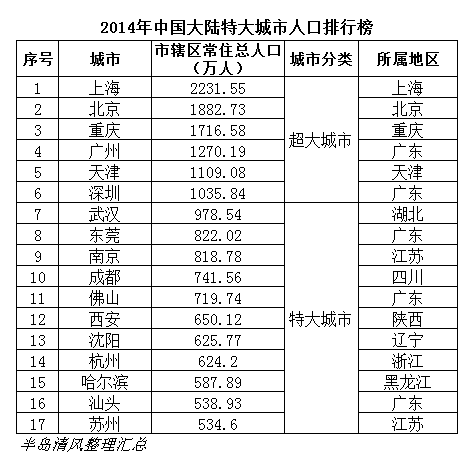 2014年最新中国大陆特大城市排行榜!