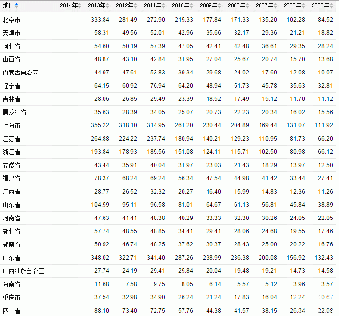 各省地方财政个人所得税(2005~2013)