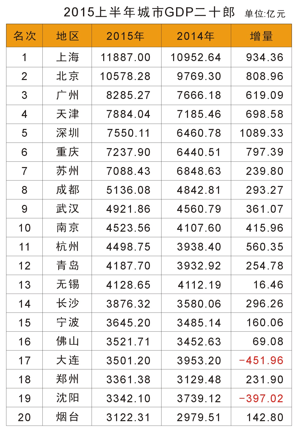 城市经济增速排名_城市经济增速排名出炉 附表