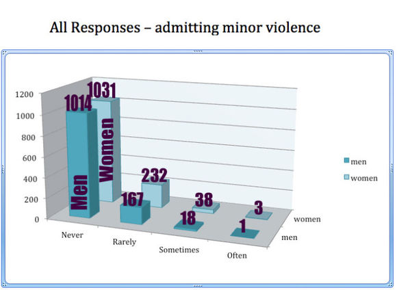 美调查称男性遭受家暴的比例大大被低估与忽视