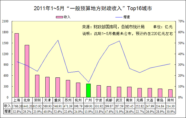 中国人均收入城市_三线城市 中等收入(2)