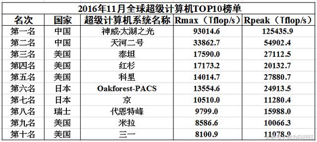 最新一期的全球超级计算机排名:中国全国产化