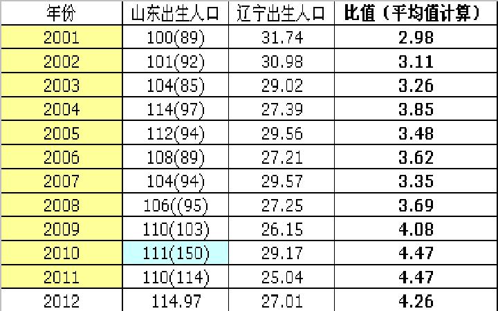 全国每年出生人口_上海历年出生人口数量(3)