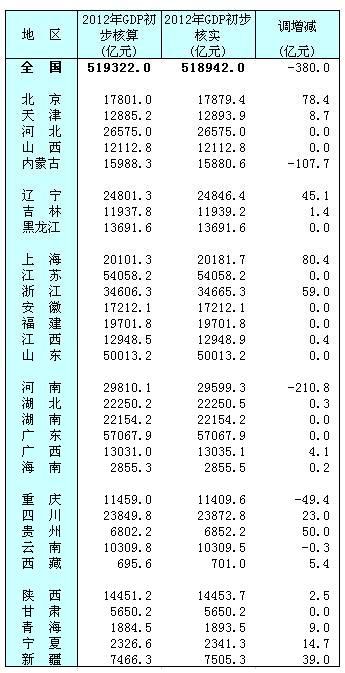 2012年全国各省GDP初步核实,四川增23亿,重