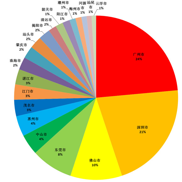 2013年1-9月广东各市GDP