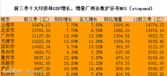 江西1到9月各市gdp_江西 GDP增速9.1 全国第五中部第一