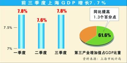 最新!上海三季度GDP公布了!