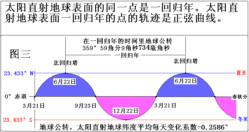 有正弦曲线为证!太阳直射地球表面的同一点是一回归年