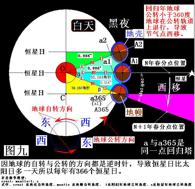 地球自转轴进动能否导致回归年短于恒星年,你只要画出它的分析图就