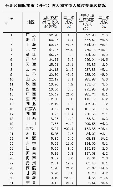 2013年中国旅游业统计公报:城市入境旅游人数