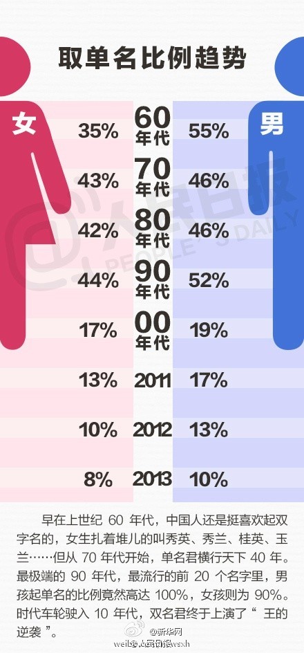 大数据带你看中国人的名字 你被点名了吗