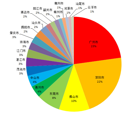 2014年1-12月广东各市GDP