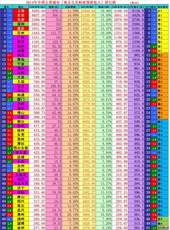 2014中国各省市财政预算收入
