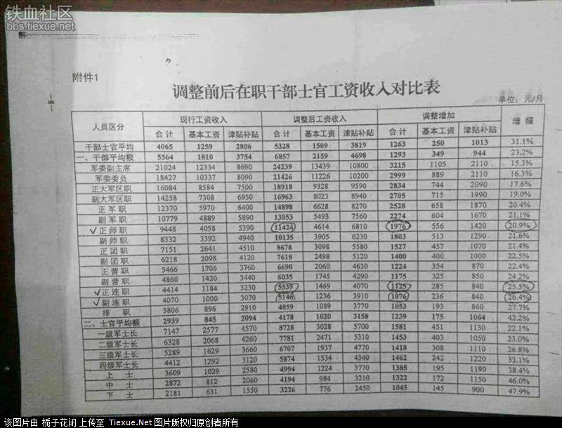 中国人民解放军2015年涨工资并补发2014年1