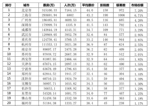 2015年中国城市(大陆)电影票房排名