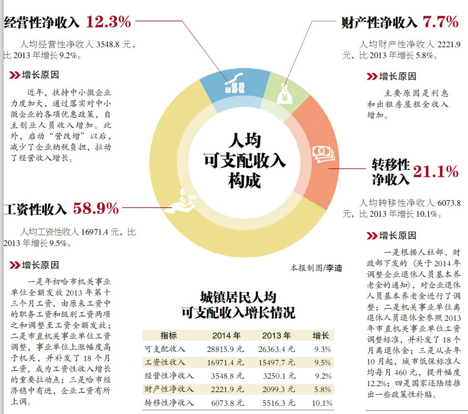 2000年人均工资_2018哈尔滨人均工资
