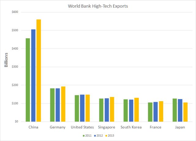 哪个国家是世界高科技产品出口之王?