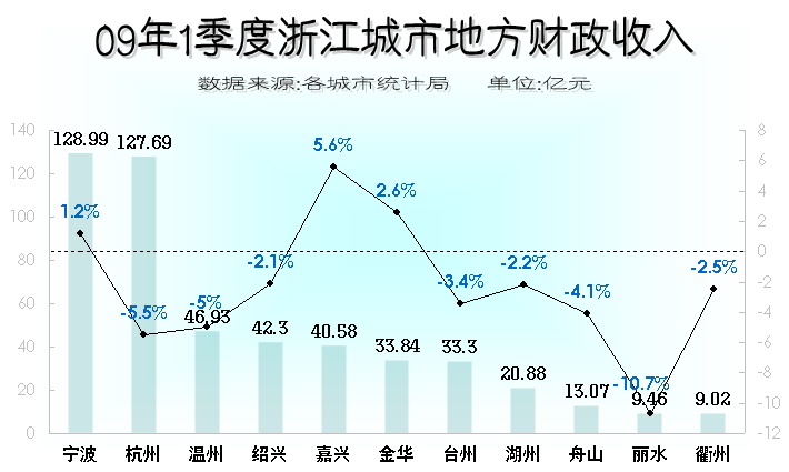 财政收入_浙江省各市财政收入