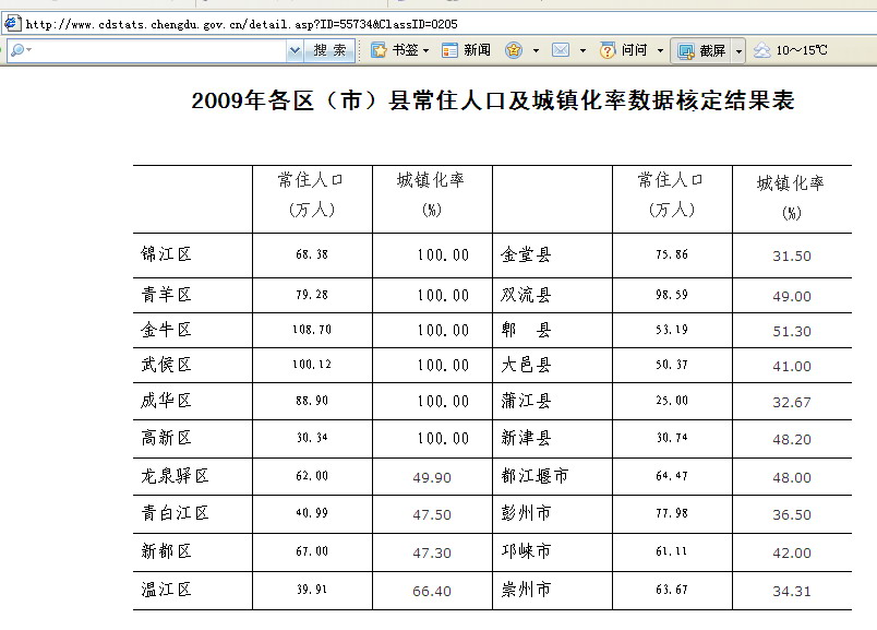 成都市常住人口