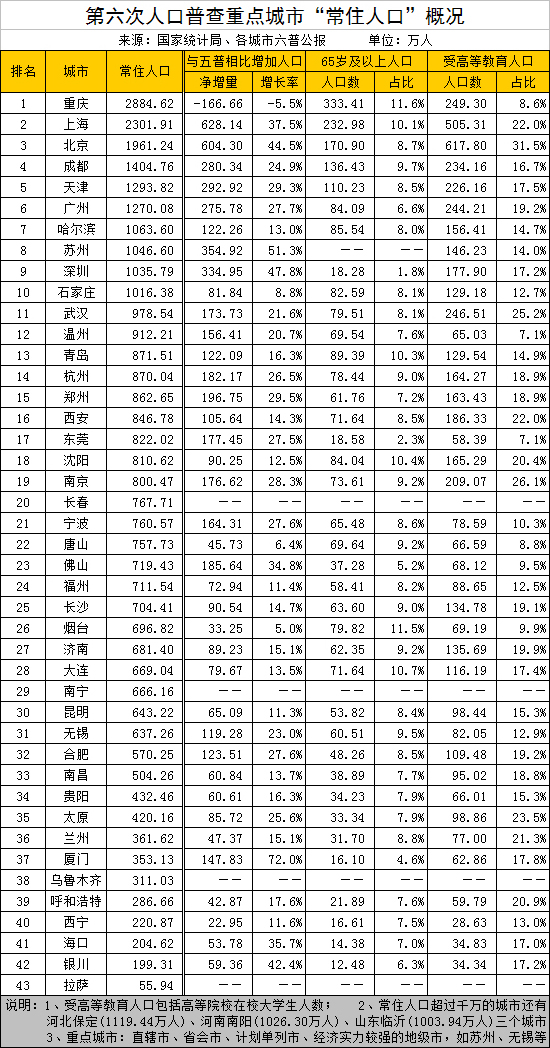 常住人口查询网_全国人口普查 海南常住人口867万 全国倒数第四