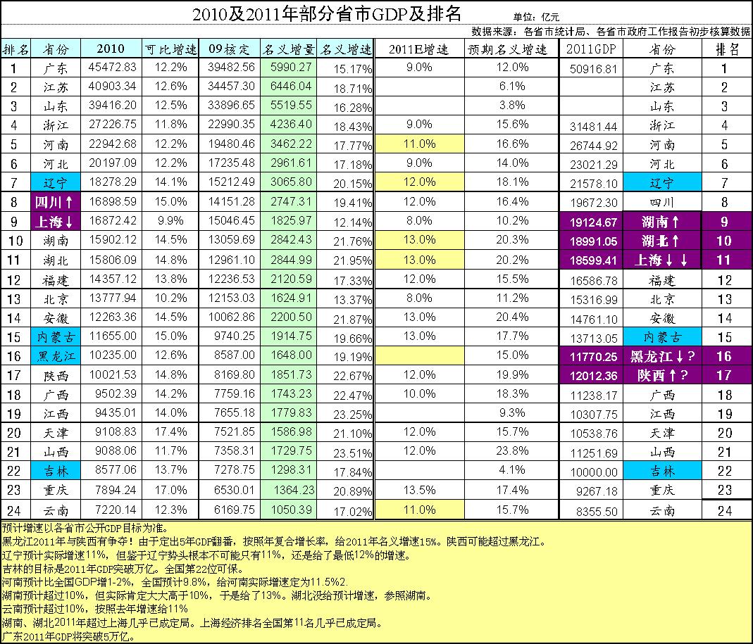 点击图片查看详情 2011年以来的gdp增长_2000年美国gdp_2011年各省市gdp
