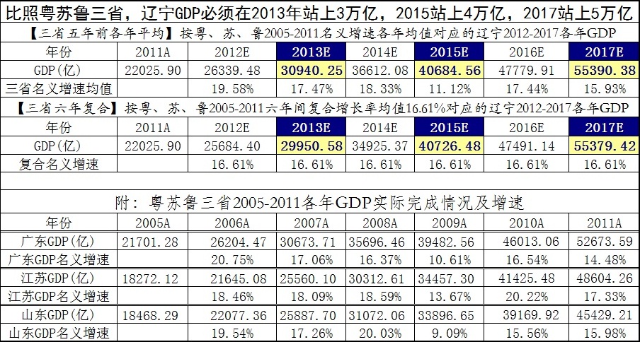 2013年gdp数据_2016年湖北gdp_2013年3月gdp