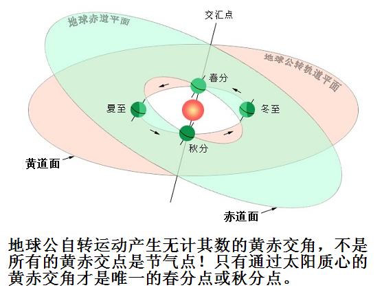 黄道面与赤道面切线必须通过太阳质点的两点是春分点或秋分点