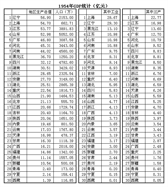 扬州GDP工业产值_中国央行不担心的问题 让美联储头疼死了