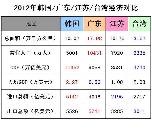 2012年韩国\/广东\/江苏\/台湾经济对比