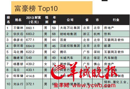 2013年福布斯中国富豪榜出炉 前10名中有4名